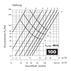 Abluftventil Stahlblech weiß rund DN 100 mm