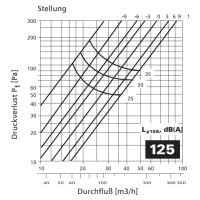 Abluftventil Stahlblech weiß rund DN 125 mm