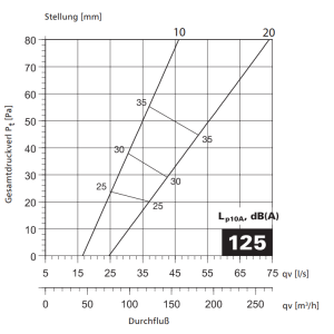 Zuluftventil Stahlblech weiß rund DN 125 mm