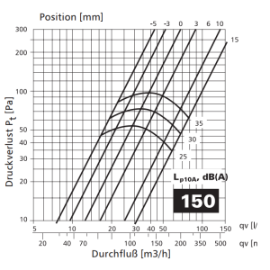 Zuluftventil Stahlblech weiß rund mit Einbaurahmen DN 150 mm